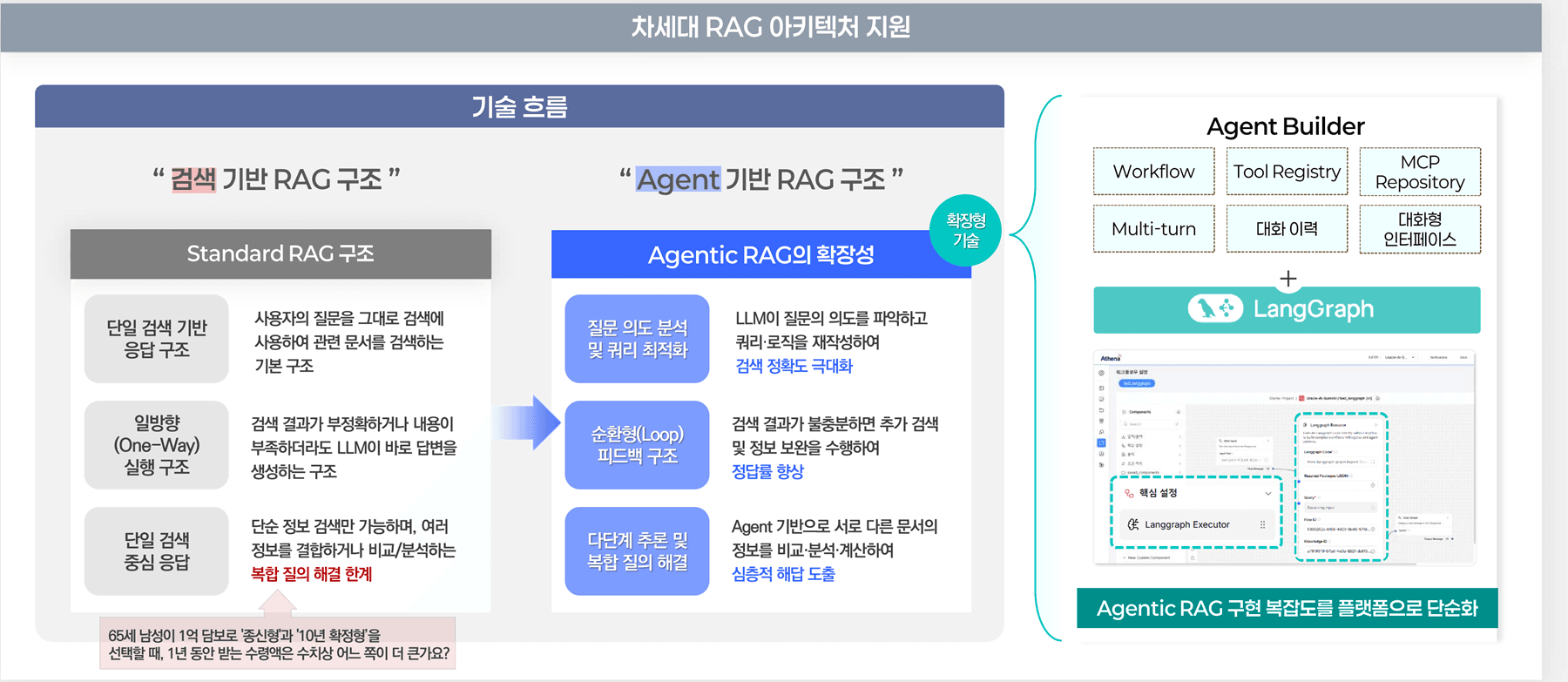 Standard RAG와 Agentic RAG 구조 비교 다이어그램