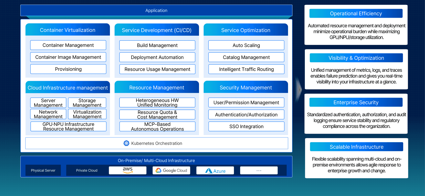 AURDA platform architecture: six management domains over Kubernetes orchestration