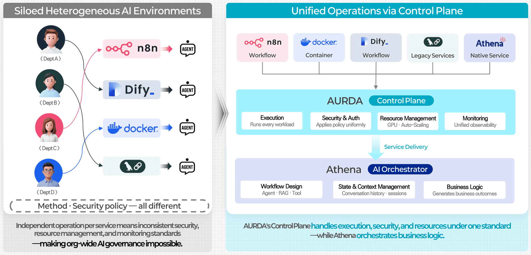 Comparison of siloed heterogeneous AI environments and unified operations on a Control Plane