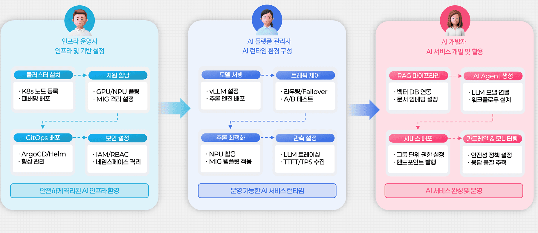 역할별 운영 흐름 — 인프라 운영자·AI 플랫폼 관리자·AI 개발자