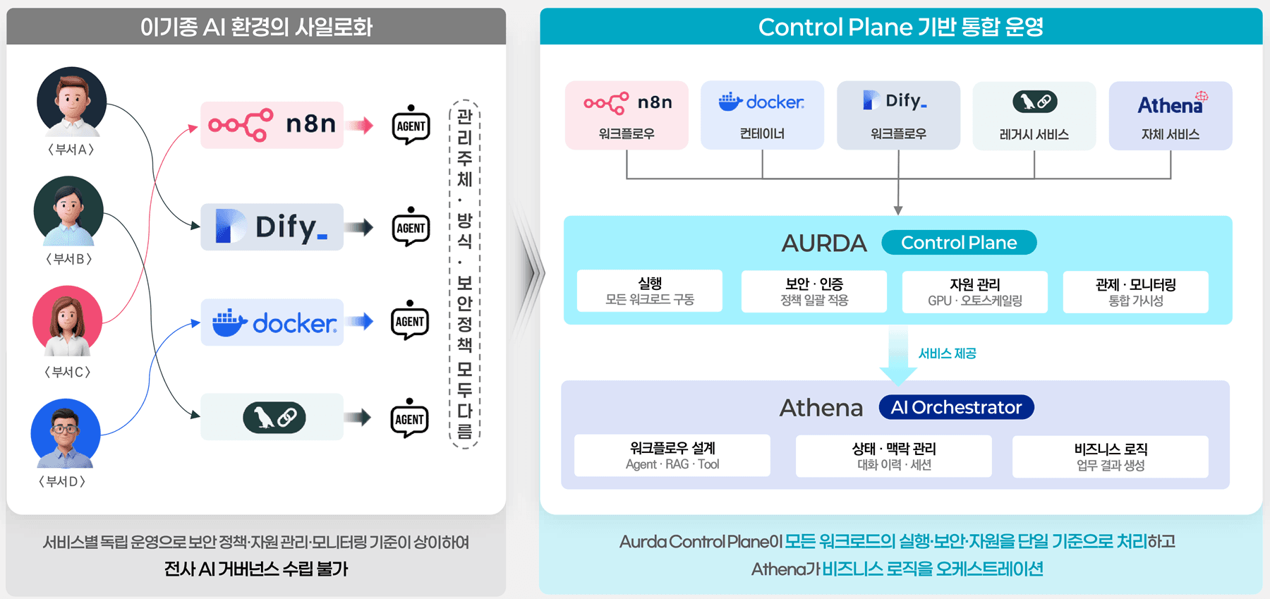 이기종 AI 환경의 사일로화와 Control Plane 기반 통합 운영 비교도