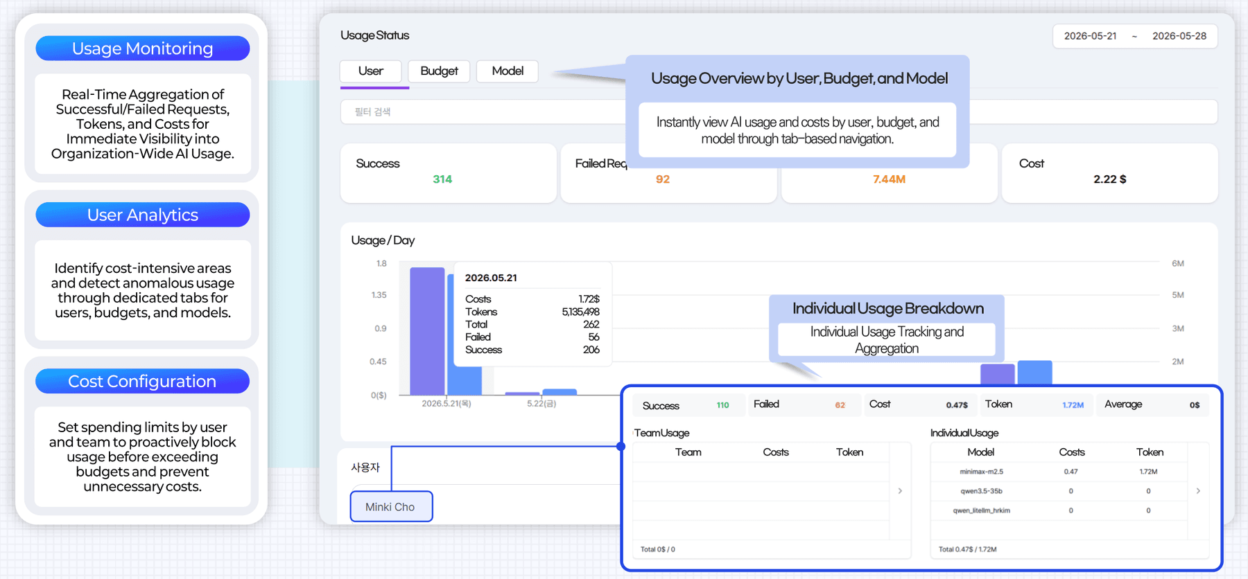 Usage dashboard: request, cost, and token totals with per-model distribution