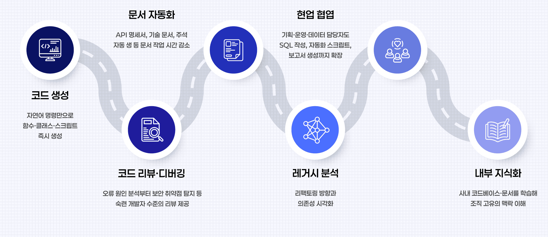 코드 생성부터 내부 지식화까지 6가지 활용 영역 로드맵