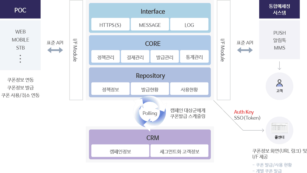 쿠폰 시스템 구성도 — 정책·결재·발급·통계 관리와 CRM·통합메세징 연계