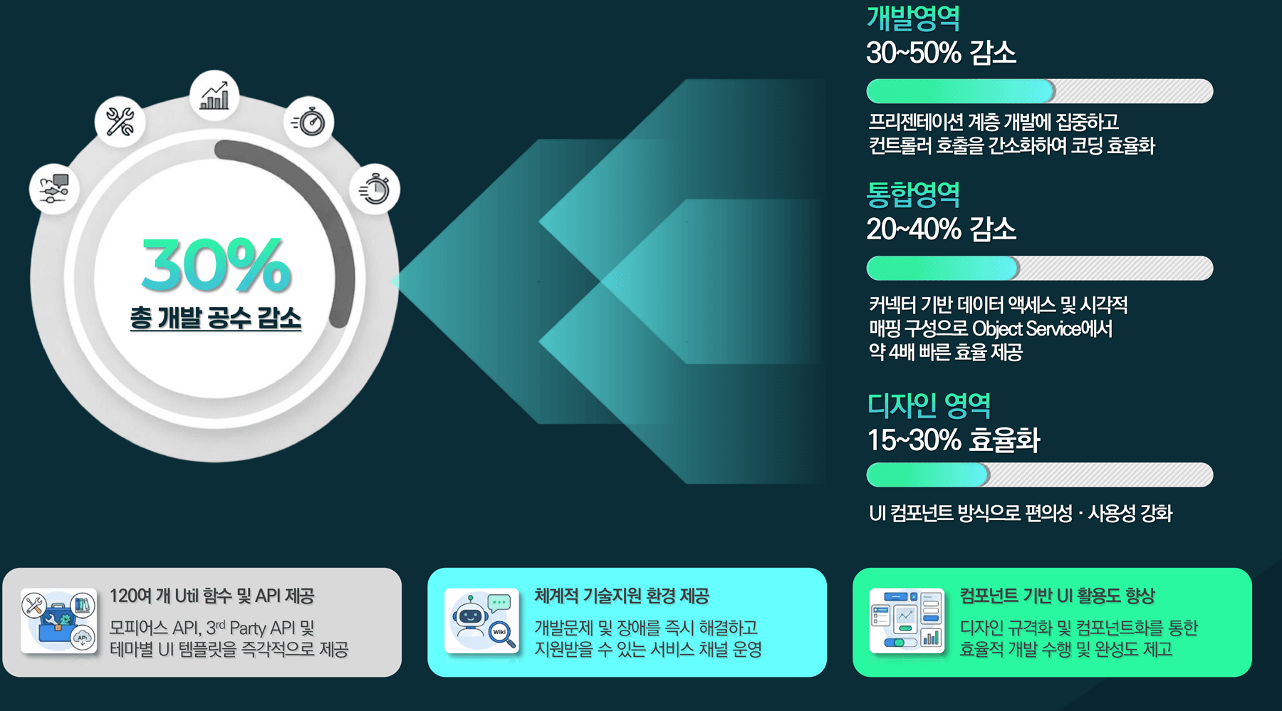 Low Code 기반 개발 생산성 — 총 개발 공수 30% 감소 인포그래픽