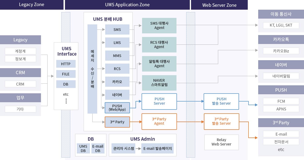 UMS 시스템 구성도 — 분배 HUB와 이동통신사·카카오·네이버·푸시 연계