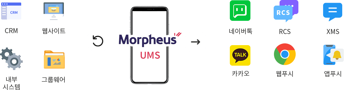 CRM·웹사이트·내부시스템·그룹웨어가 UMS를 거쳐 네이버톡·RCS·XMS·카카오·웹푸시·앱푸시로 발송되는 다이어그램