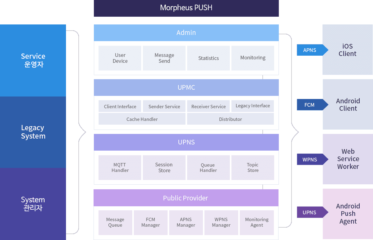 Morpheus PUSH 시스템 구성도 — iOS·Android·웹 클라이언트 연결